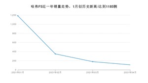 哈弗F5 4月份销量数据发布 共109台(2021年)