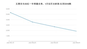 4月五菱宏光S3销量怎么样? 众车网权威发布(2021年)