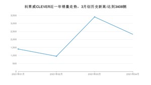 4月科莱威CLEVER销量怎么样? 众车网权威发布(2021年)