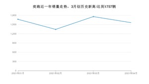 奕跑 4月份销量数据发布 共1560台(2021年)