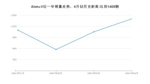 Aion V 4月份销量数据发布 共1405台(2021年)