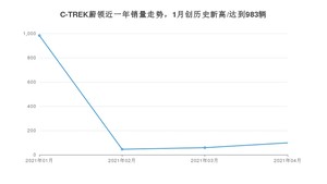 C-TREK蔚领 4月份销量数据发布 共98台(2021年)