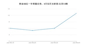 4月奥迪S6销量怎么样? 众车网权威发布(2021年)