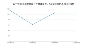 4月五十铃mu-X牧游侠销量如何? 众车网权威发布(2021年)