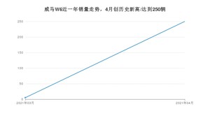 威马W6 4月份销量数据发布 共250台(2021年)