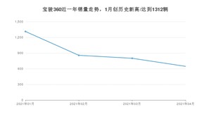 4月宝骏360销量怎么样? 众车网权威发布(2021年)