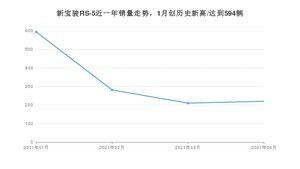 新宝骏RS-5 4月份销量数据发布 共220台(2021年)