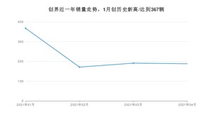 4月创界销量如何? 众车网权威发布(2021年)