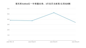福克斯Active 4月份销量数据发布 共339台(2021年)