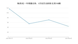 4月瑞虎3销量如何? 众车网权威发布(2021年)