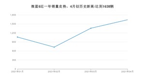 4月微蓝6销量怎么样? 众车网权威发布(2021年)