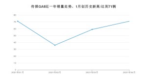 传祺GA8 4月份销量数据发布 共71台(2021年)