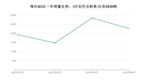 4月瑞风M3销量如何? 众车网权威发布(2021年)