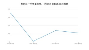 4月夏朗销量如何? 众车网权威发布(2021年)