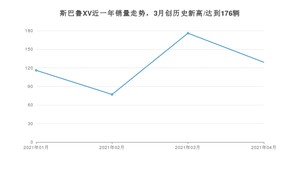 4月斯巴鲁XV销量怎么样? 众车网权威发布(2021年)