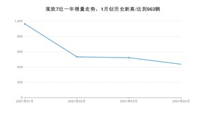 观致7 4月份销量数据发布 共436台(2021年)