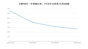 名爵HS 4月份销量数据发布 共266台(2021年)