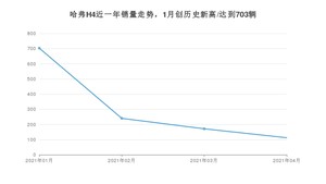 4月哈弗H4销量如何? 众车网权威发布(2021年)