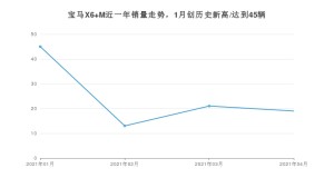 宝马X6 M 4月份销量数据发布 共19台(2021年)