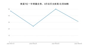 4月微蓝7销量怎么样? 众车网权威发布(2021年)