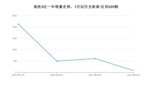 观致5 4月份销量数据发布 共15台(2021年)
