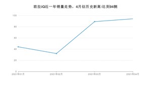 4月欧拉iQ销量怎么样? 众车网权威发布(2021年)