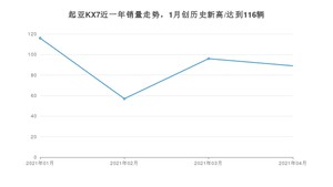 起亚KX7 4月份销量数据发布 共89台(2021年)