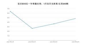 4月宝沃BX5销量怎么样? 众车网权威发布(2021年)