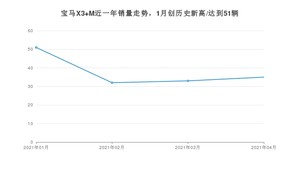 宝马X3 M 4月份销量数据发布 共35台(2021年)