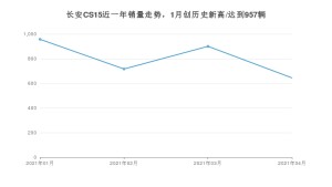 长安CS15 4月份销量数据发布 共644台(2021年)