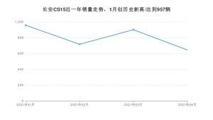 长安CS15 4月份销量数据发布 共644台(2021年)