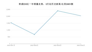 荣威Ei5 4月份销量数据发布 共2036台(2021年)