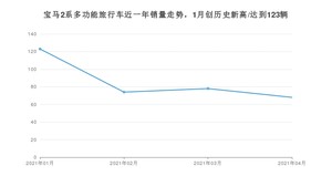 4月宝马2系多功能旅行车销量如何? 众车网权威发布(2021年)