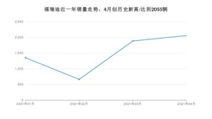 4月福瑞迪销量如何? 众车网权威发布(2021年)