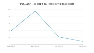 4月雷诺 e诺销量怎么样? 众车网权威发布(2021年)