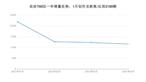 4月启辰T60销量怎么样? 众车网权威发布(2021年)