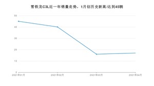 4月雪铁龙C3L销量怎么样? 众车网权威发布(2021年)