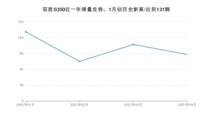 4月驭胜S350销量怎么样? 众车网权威发布(2021年)