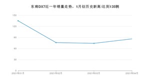 东南DX7 4月份销量数据发布 共86台(2021年)