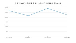 欧尚X70A 4月份销量数据发布 共2263台(2021年)