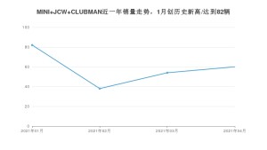 4月MINI JCW CLUBMAN销量如何? 众车网权威发布(2021年)
