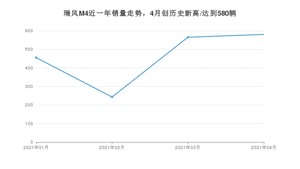 4月瑞风M4销量怎么样? 众车网权威发布(2021年)