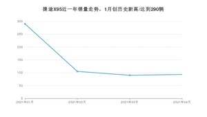 捷途X95 4月份销量数据发布 共93台(2021年)