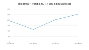 4月凌宝BOX销量如何? 众车网权威发布(2021年)