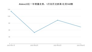 4月Aion LX销量怎么样? 众车网权威发布(2021年)