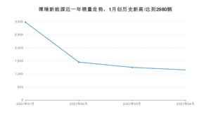 4月博瑞新能源销量怎么样? 众车网权威发布(2021年)