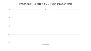 4月凌宝COCO销量怎么样? 众车网权威发布(2021年)
