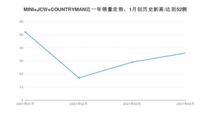 4月MINI JCW COUNTRYMAN销量如何? 众车网权威发布(2021年)