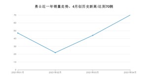 4月勇士销量怎么样? 众车网权威发布(2021年)