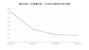 4月嘉悦A5销量怎么样? 众车网权威发布(2021年)